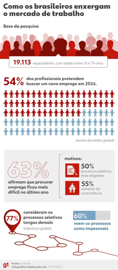Candidatos relatam silêncio após envio de currículos; empresas usam IA ...